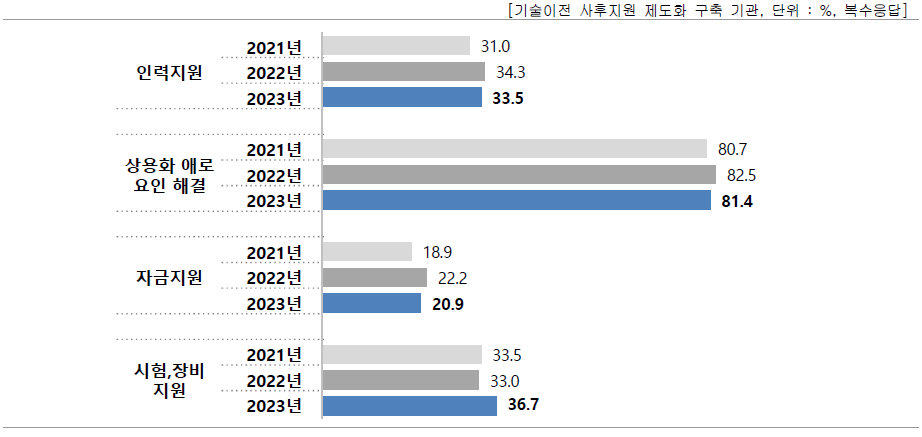 기술이전 사후지원 내용(복수응답)