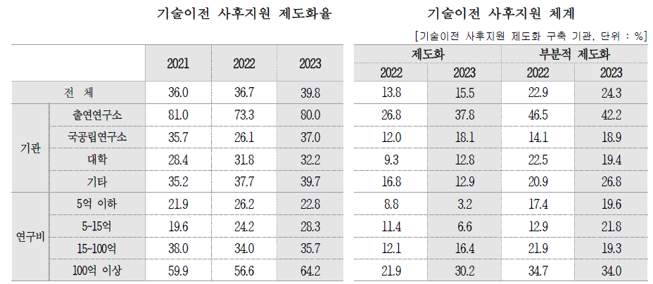 기술이전 사후지원 체계