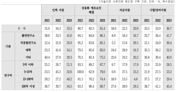 기술이전 사후지원 내용(복수응답)