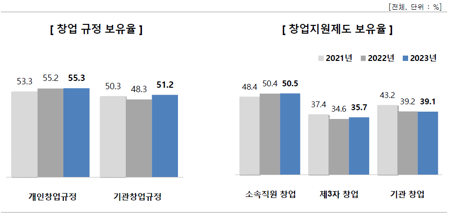 창업 관련 규정 및 지원제도 여부