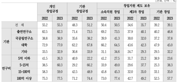 창업 관련 규정 및 지원제도 여부