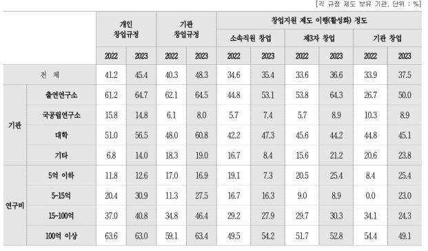 창업 관련 규정 및 지원제도 이행(활성화)정도