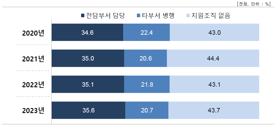 창업지원 전담 조직 형태