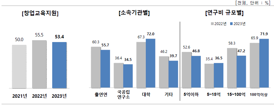 창업교육지원 여부