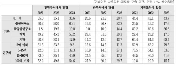 창업지원 전담 조직 형태