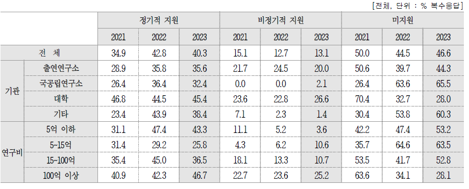 창업교육지원 유형