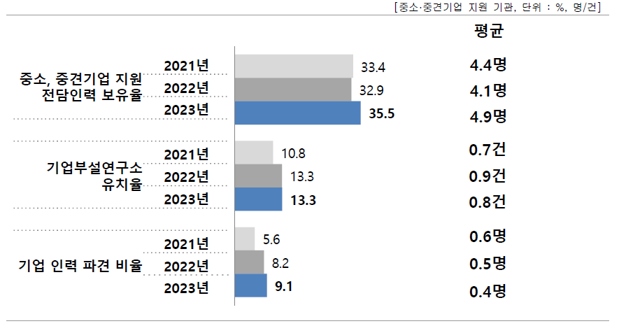 중소·중견기업 지원현황