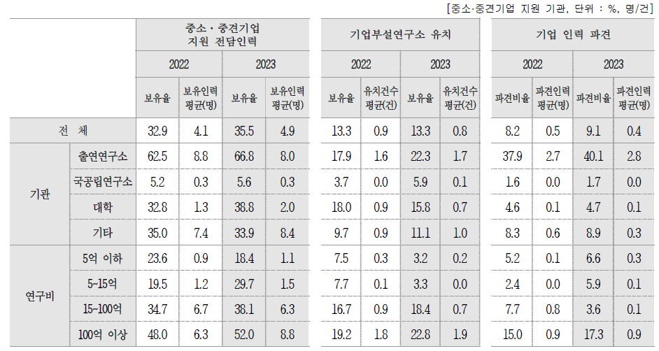 중소·중견기업 지원현황