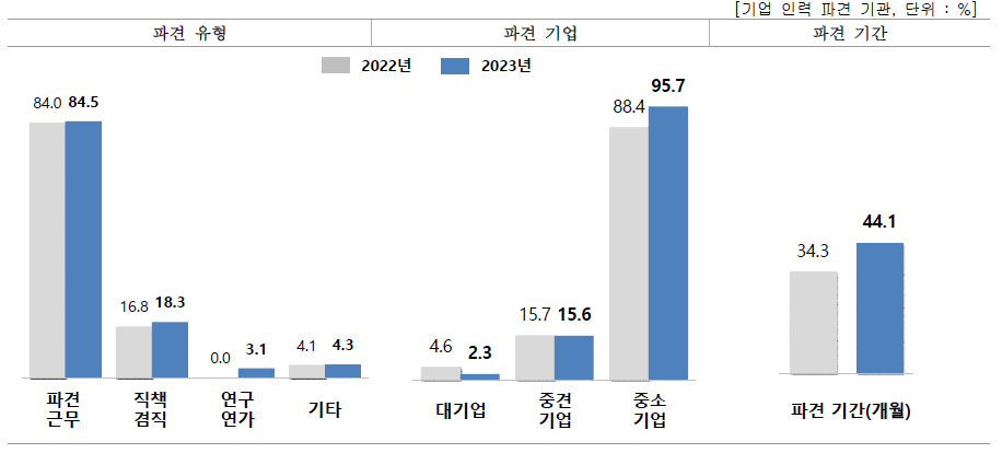 파견 유형에 따른 파견인원