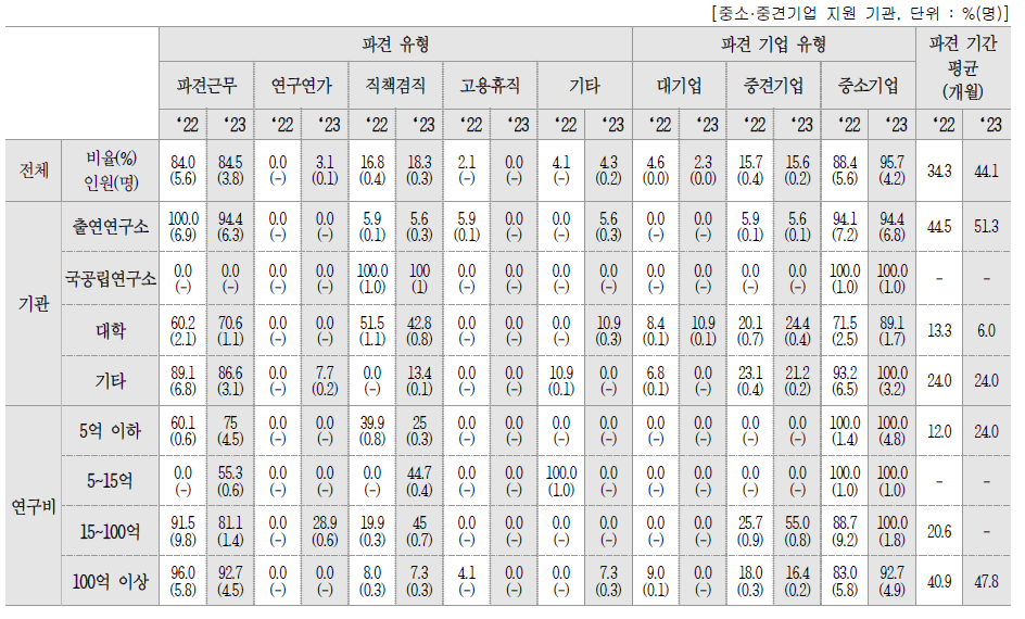 기업 지원 인력 파견 현황