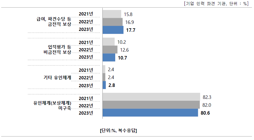 파견연구원제도의 활성화를 위한 제도화