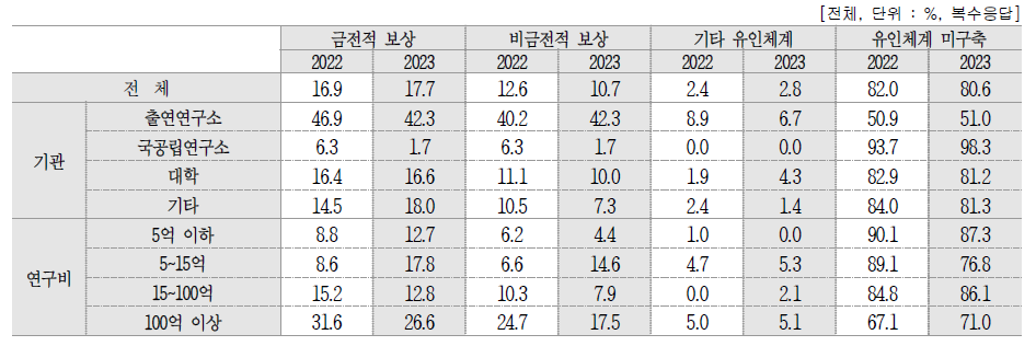 파견연구원제도의 활성화를 위한 제도화