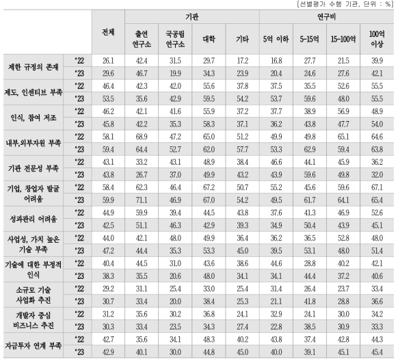 공공 기술의 기술이전/사업화의 애로사항