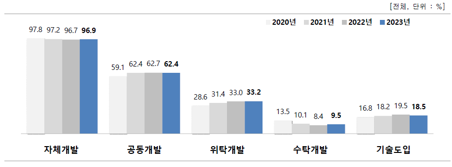 기술개발 방식