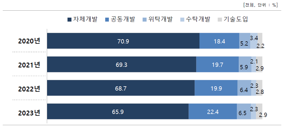 기술개발 방식별 비중