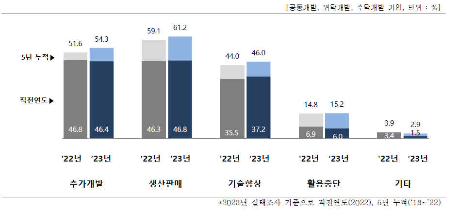 개발 기술의 사업화(상용화) 현황