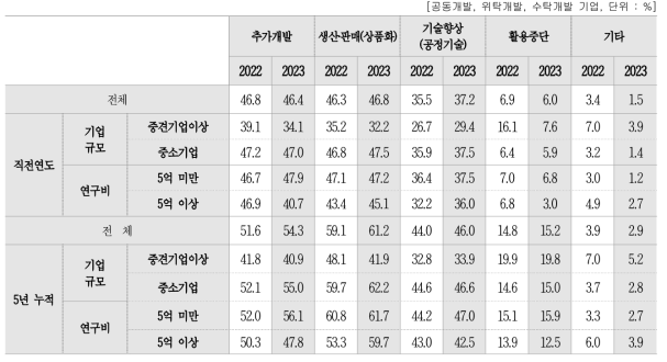 개발 기술의 사업화(상용화) 현황