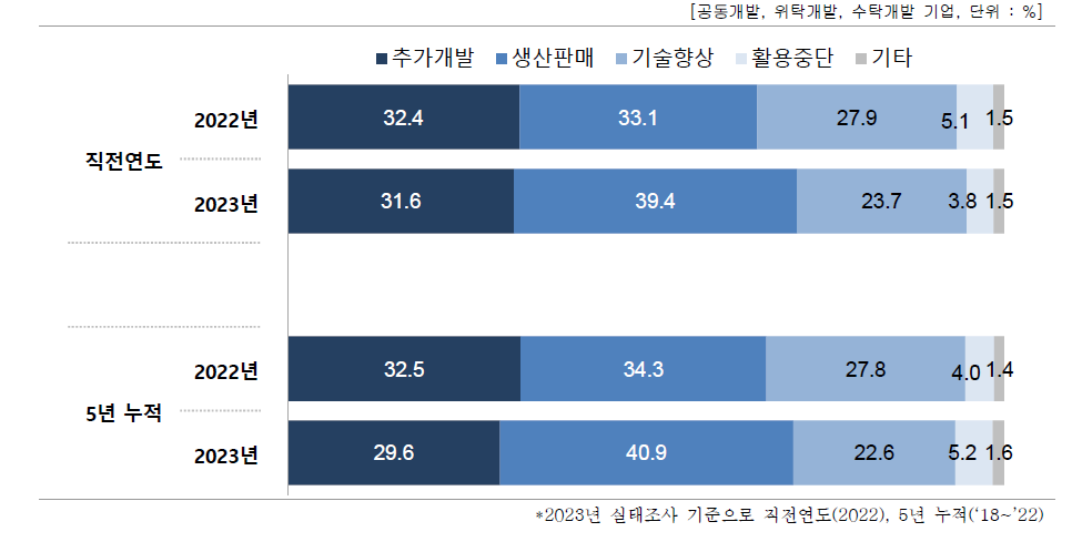 개발 기술의 사업화(상용화) 유형별 비중