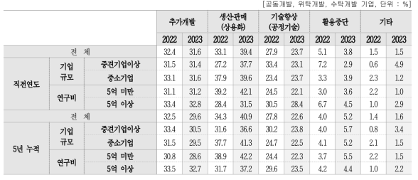 개발 기술의 사업화(상용화) 유형별 비중