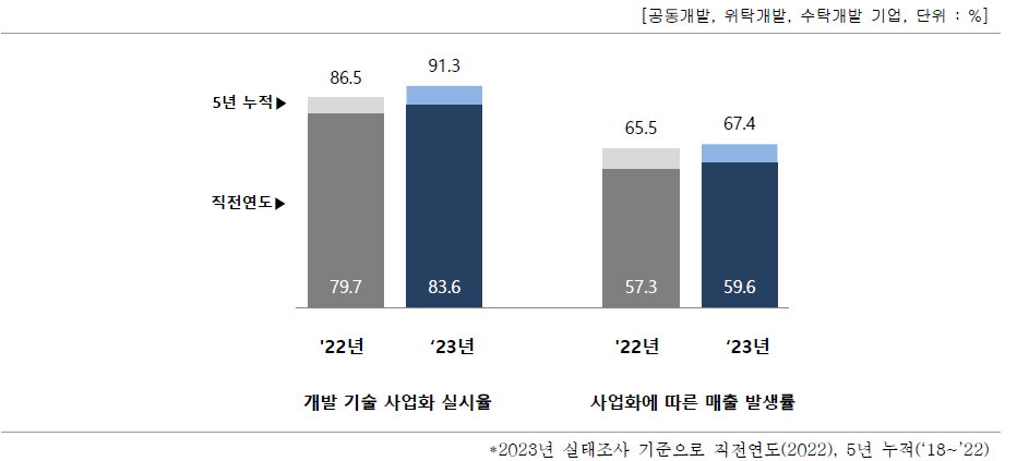 개발 기술의 사업화(상용화)율 및 매출 발생률