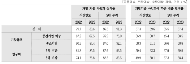 개발 기술 사업화(상용화) 비율