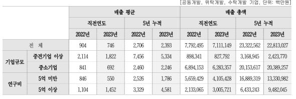 사업화(상용화) 매출액