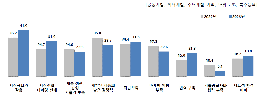 사업화(상용화) 실패 사유