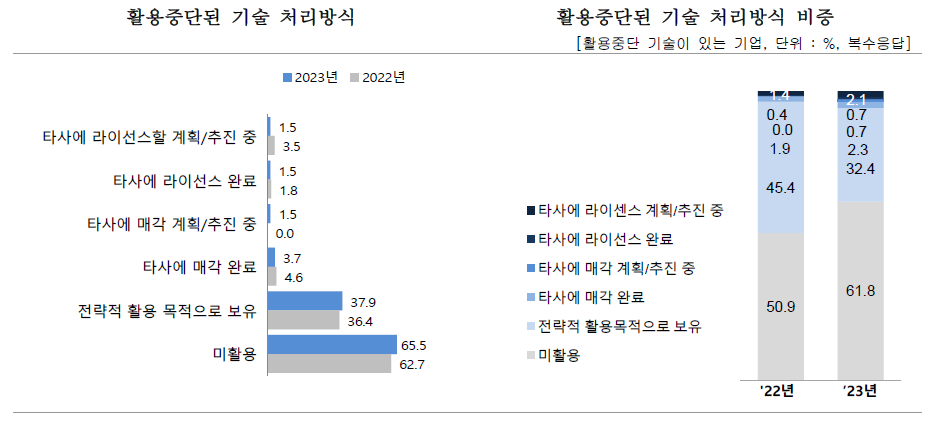 활용중단된 기술 처리방식