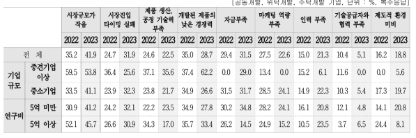 사업화(상용화) 실패 사유