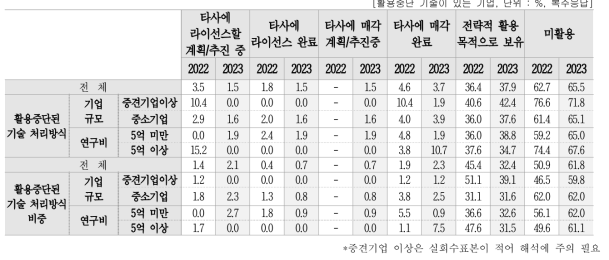 활용중단된 기술 처리방식