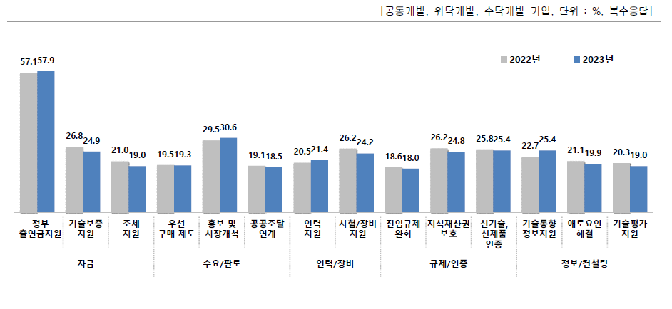 분야별 후속 지원율