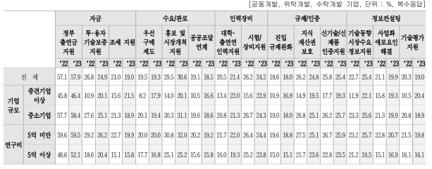 분야별 후속 지원율