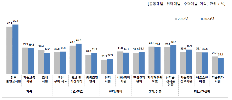 후속 지원 세부항목별 중요도