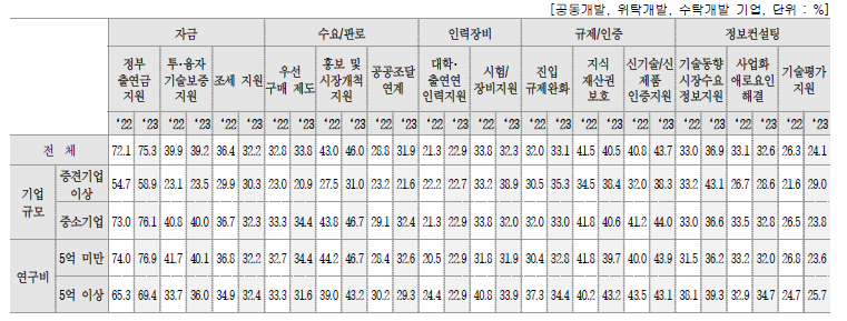 후속 지원 세부항목별 중요도