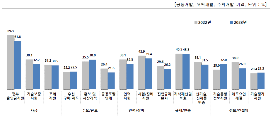 후속 지원 세부항목별 만족도