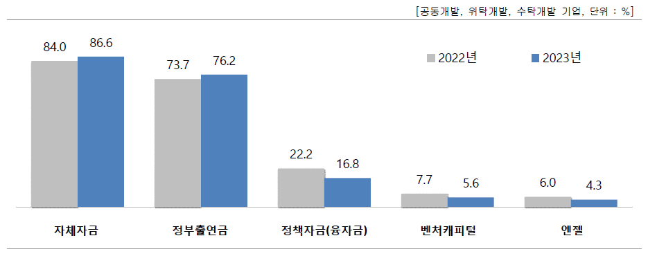 자금조달 방법