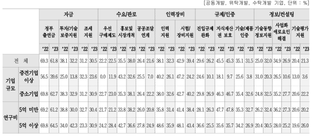 후속 지원 세부항목별 만족도