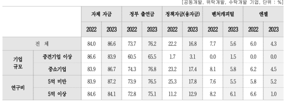 자금조달 방법