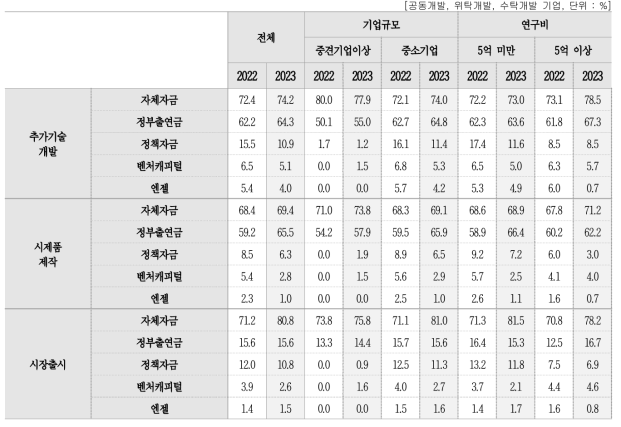 사업화 단계별 자금조달 방법