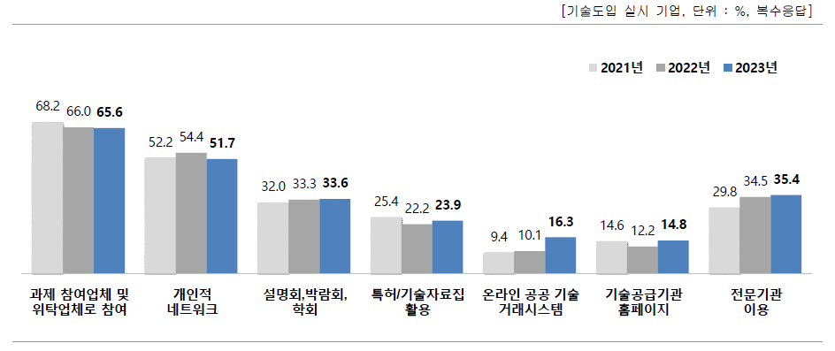 도입 기술 발굴 방법·채널별 시도율