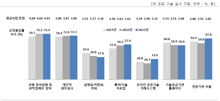 시도한 방법·채널에 대한 만족도