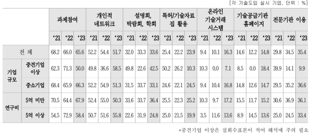 도입 기술 발굴 방법·채널별 시도율