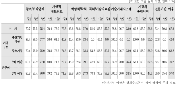 시도한 방법·채널에 대한 만족도