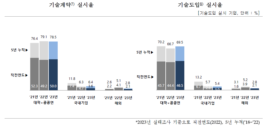 기술도입 대상 현황