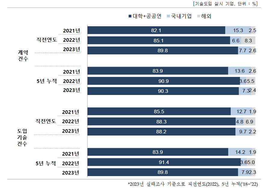 계약건수/도입기술건수 비중