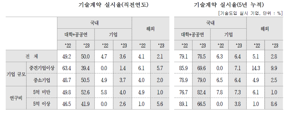 기술도입 대상 현황