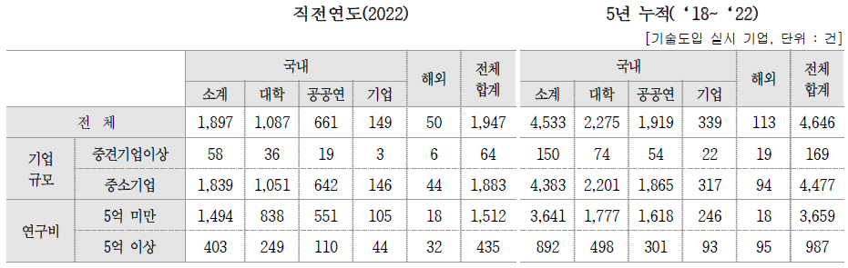 계약 건수