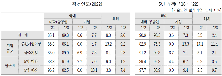 대상별 계약 건수 비중