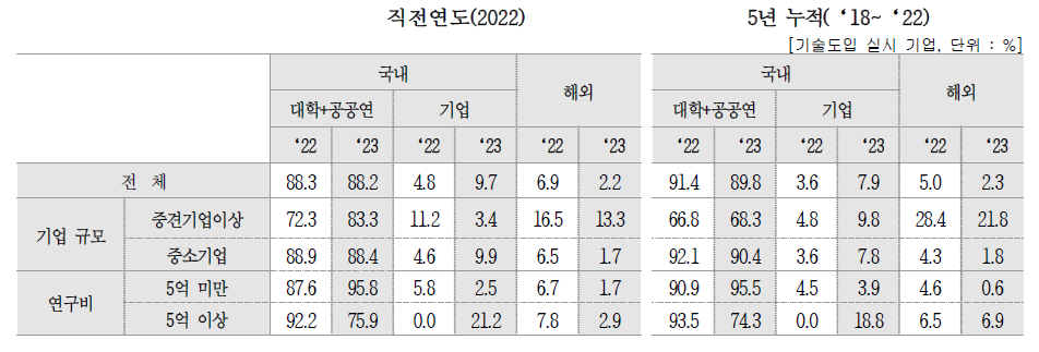 대상별 도입 기술 비중