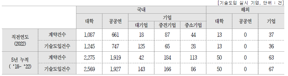 기술건수 세부 현황